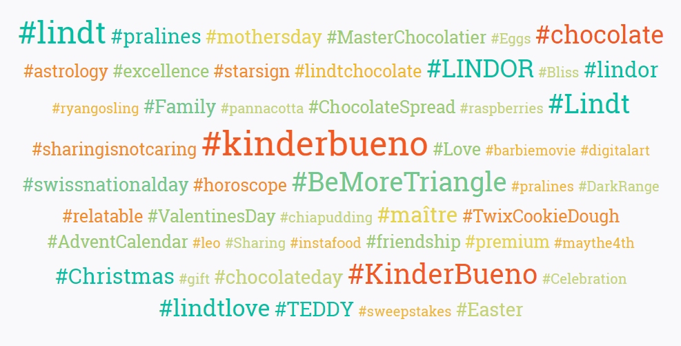 An examples of a word chart with chocolate hashtags for a one year period. 
