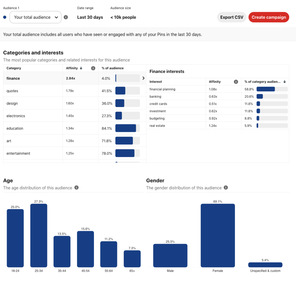 The analytics dashboard from Pinterest