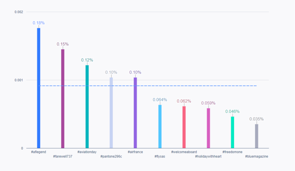 A bar chart showing the 10 top hashtags according to post interaction rate. 