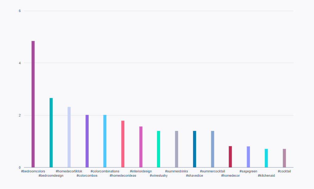 A bar chart showing the hashtags with the highest post interaction rates for specified profiles in July-May 2023. 