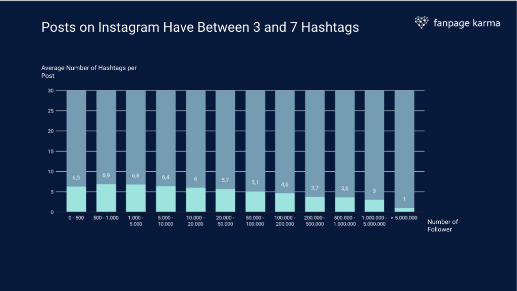 A bar chart that shows how many hashtags on average that people use on Instagram. 