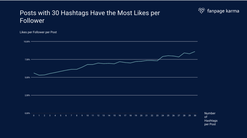 A line graph that shows the relationship between likes and how many hashtags are used in a post. 