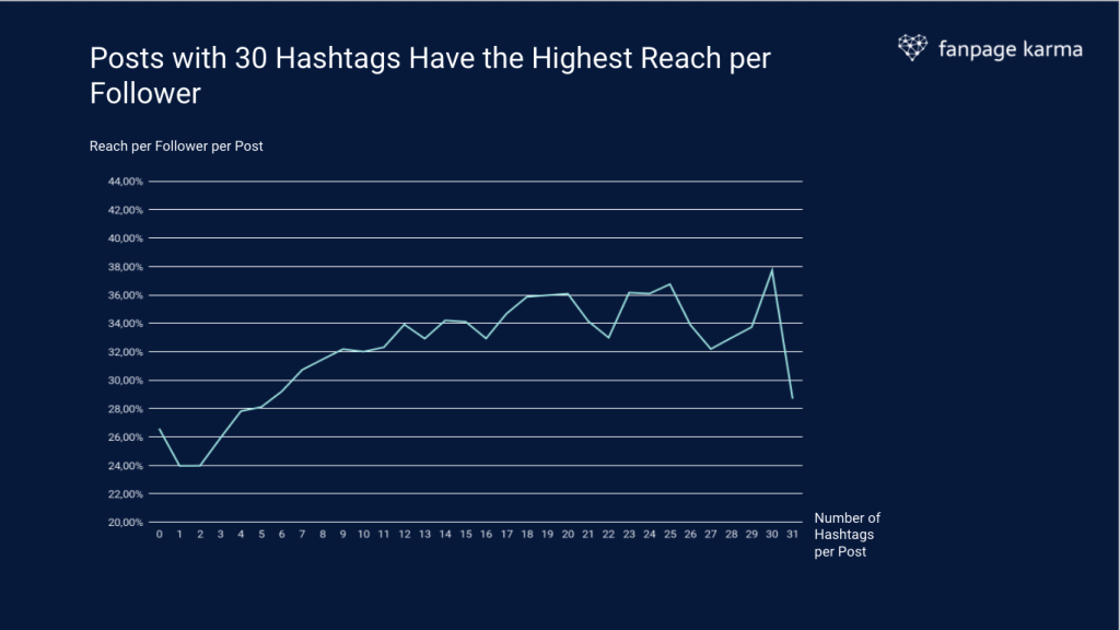 Ein Liniendiagramm, das zeigt, wie die Anzahl der verwendeten Hashtags mit der Reichweite eines Beitrags zusammenhängt.