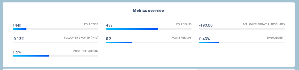 A metric overview from a social media profile after an influencer search. 