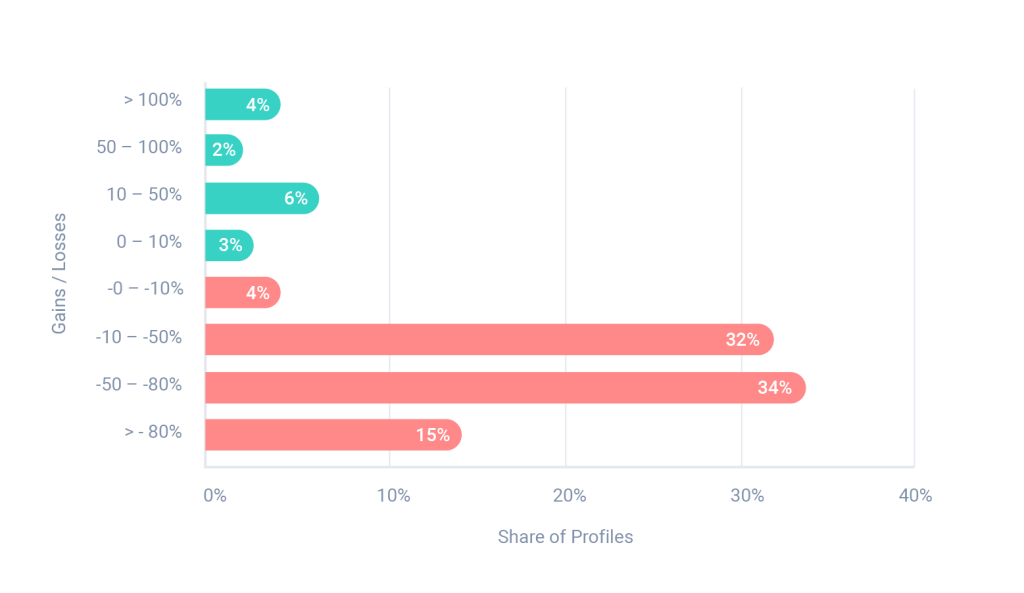 Share of profiles that have won or lost on TikTok