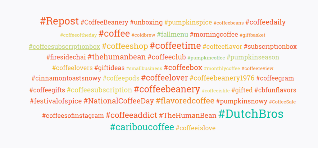 Un gráfico de palabras con hashtags de café para los perfiles incluidos en el conjunto de datos de agosto-septiembre de 2023.