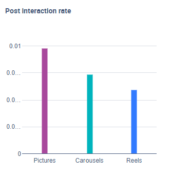 A bar chart showing the average post interaction rates according to content format. 