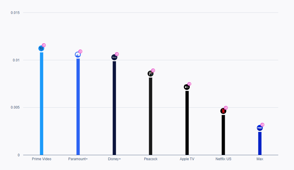 Gráfico de barras que muestra las tasas medias de interacción posterior de todos los servicios de streaming analizados en este artículo.