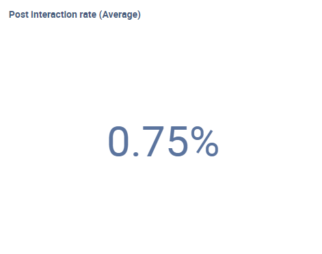 A measurement showing the average post interact rate, which is 0.75%
