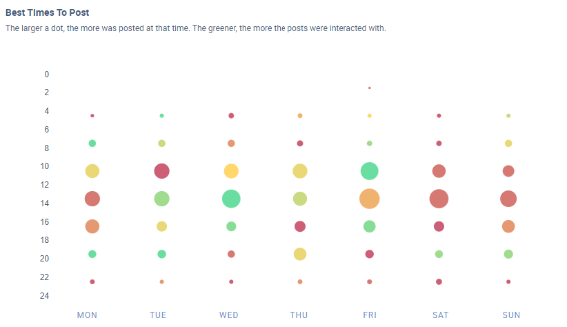 Un gráfico sobre el mejor momento para publicar que muestra cuándo publicar en TikTok para estos perfiles de streaming. 