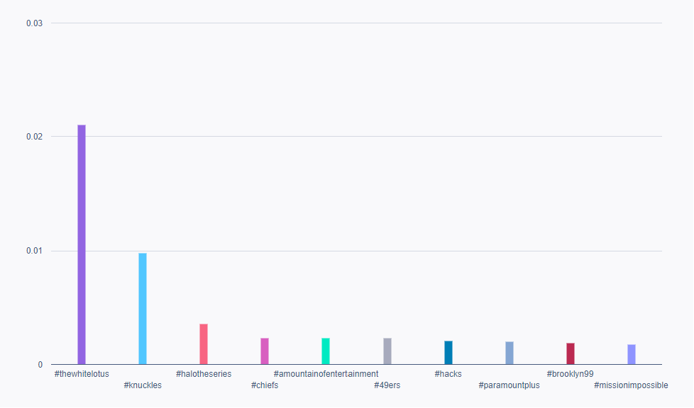 Un gráfico de barras que muestra los principales hashtags en términos de tasa de interacción de las publicaciones. 