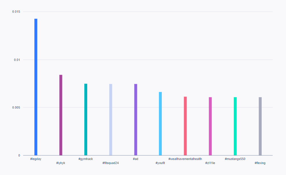 Un gráfico de barras que muestra los principales hashtags tras utilizar una herramienta de investigación de hashtags de Instagram.
