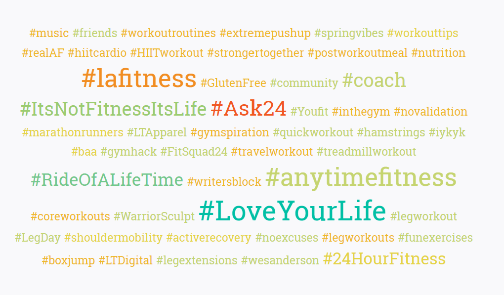 A word chart related to the best fitness hashtags for Instagram Reels for the profiles in the study for April 2023. 