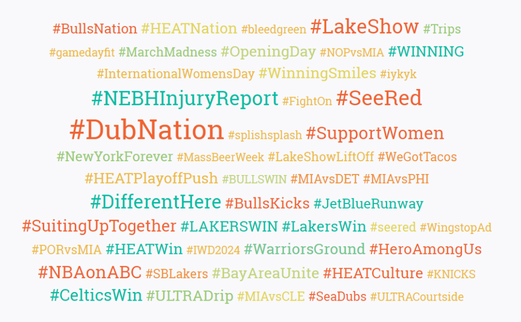 Un gráfico de palabras con varios hashtags utilizados por los 6 equipos de la NBA en Twitter en marzo de 2024.