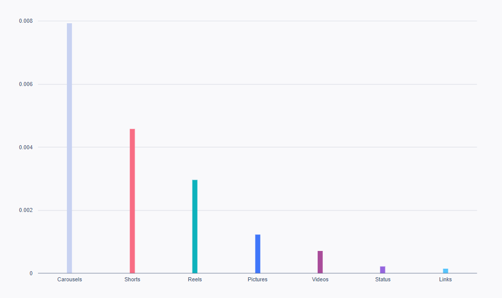 Gráfico de barras que muestra los mejores formatos de contenido para todas las redes sociales de este estudio.