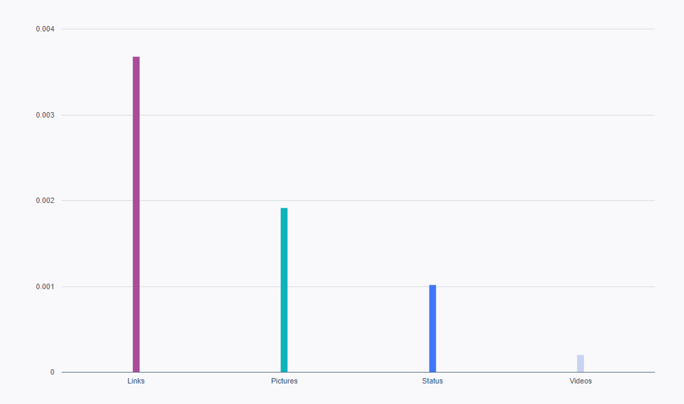 Un gráfico de barras que muestra las tasas de participación de los tipos de contenido en febrero de 2024 para perfiles seleccionados. 