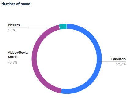 Screenshot 2026-02-09 102741 A pie chart that shows the number of times a content format was used