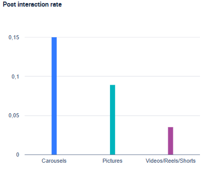 Screenshot 2026-02-09 102756 A bar chart showing post interaction rates of content formats