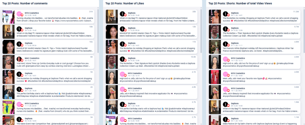 A list of the Top Posts from the last quarter in the beauty and make up market on YouTube showing how posts ranked regarding different metrics such as number of comments, likes or total video views. 