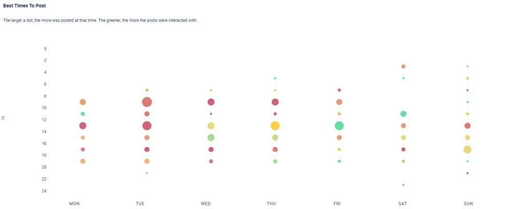 The image depicts a typical best time to post analysis based on data from october to december 2025 in the makeup industry on YouTube. 