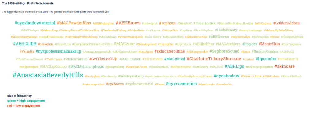 An overview of the hashtag analyses findings reflecting what hashtags performed particularly well and how often they were used based on data from October to December 2025 in the makeup industry on YouTube. 