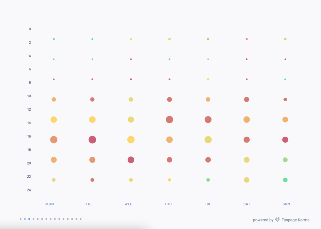 Los mejores momentos para publicar en TikTok - Fanpage Karma Insights