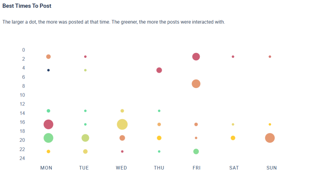 Best times to post for the analyzed profiles. 