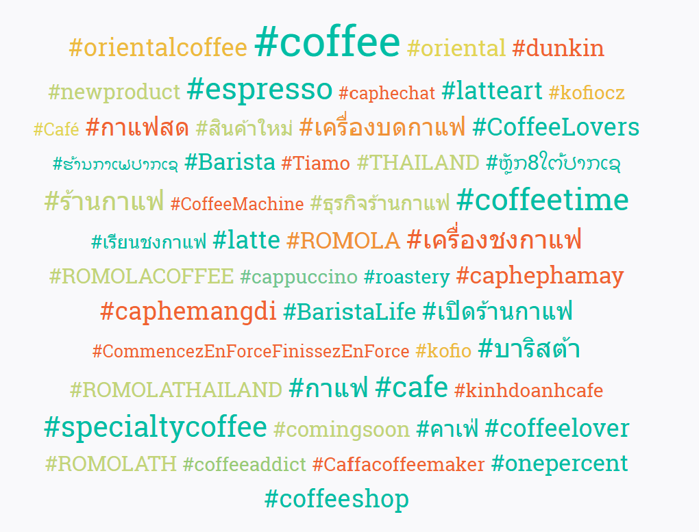A chart showing Facebook hashtag trends for coffee globally. 