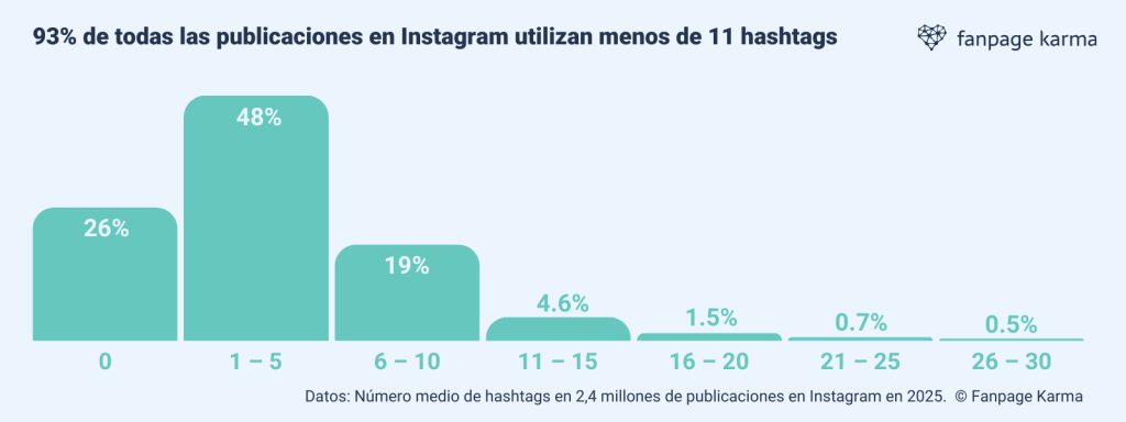 Un gráfico de barras que muestra cuántos hashtags de media utiliza la gente en Instagram.