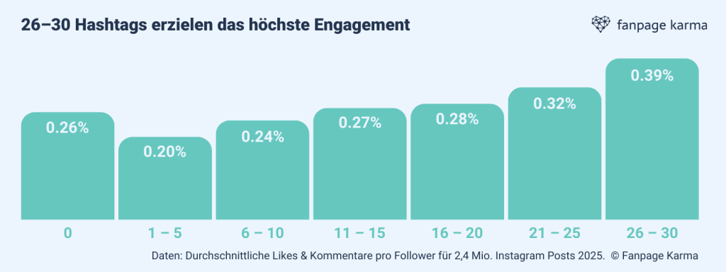 Ein Balkendiagramm, das die Beziehung zwischen Interaktion und der Anzahl an Hashtags pro Post zeigt.