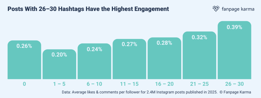 A line graph that shows the relationship between likes and how many hashtags are used in a post. 