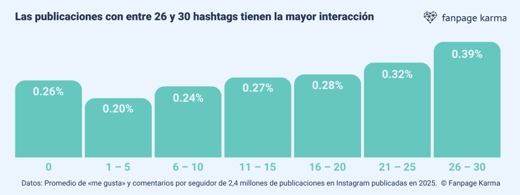 Un gráfico de barras que muestra la relación entre los "me gusta" y el número de hashtags utilizados en una publicación.