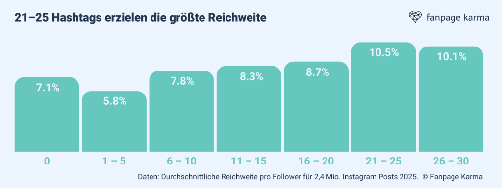 Ein Balkendiagramm, das den Zusammenhang zwischen der Anzahl an Hashtags und der Reichweite eines Posts zeigt.