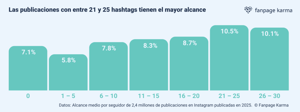 Un gráfico de barras que muestra la relación entre el número de hashtags utilizados y el alcance de una publicación.