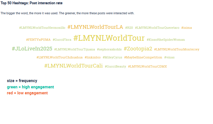 Top 50 hashtags for the analyzed profiles. 