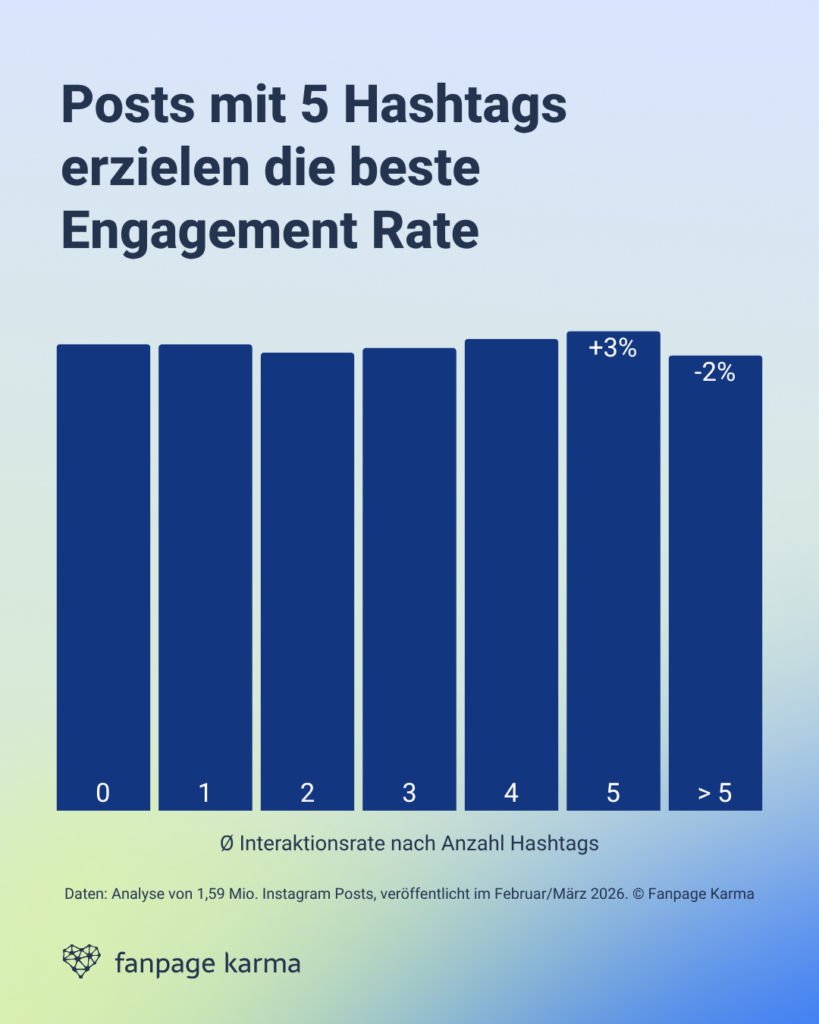 Ein Balkendiagramm, das die Beziehung zwischen Interaktion und der Anzahl an Hashtags pro Post zeigt.