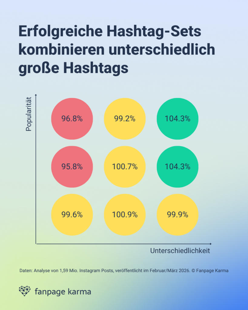 Große Hashtags können zusätzliche Sichtbarkeit eröffnen, aber nur in Kombination mit spezifischeren Hashtags entsteht ein präzises Signal für den Algorithmus.