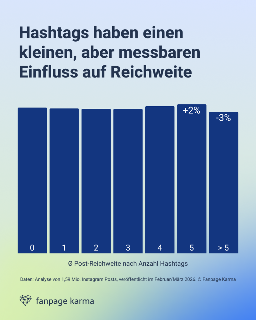 Ein Balkendiagramm, das den Zusammenhang zwischen der Anzahl an Hashtags und der Reichweite eines Posts zeigt.
