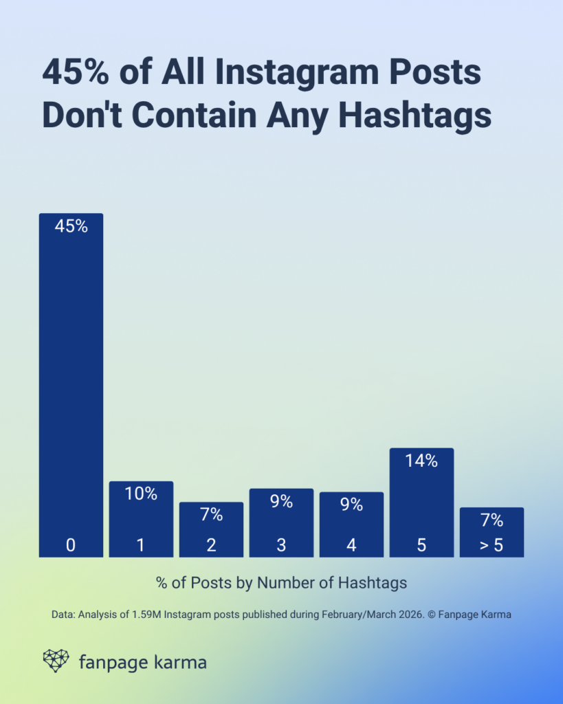 A bar chart that shows how many hashtags on average that people use on Instagram.