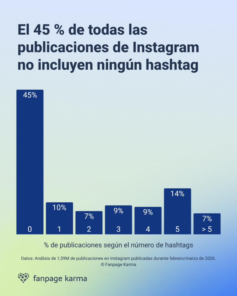 Un gráfico de barras que muestra cuántos hashtags de media utiliza la gente en Instagram.