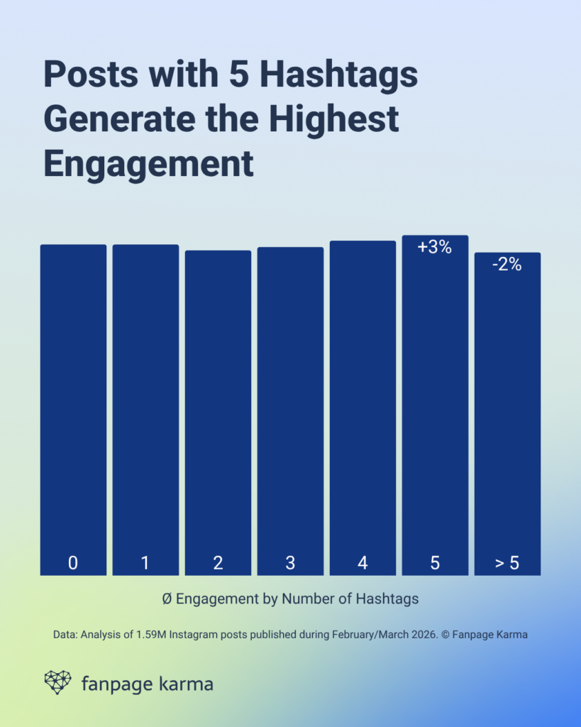 A bar chart that shows the relationship between engagement and how many hashtags are used in a post. 