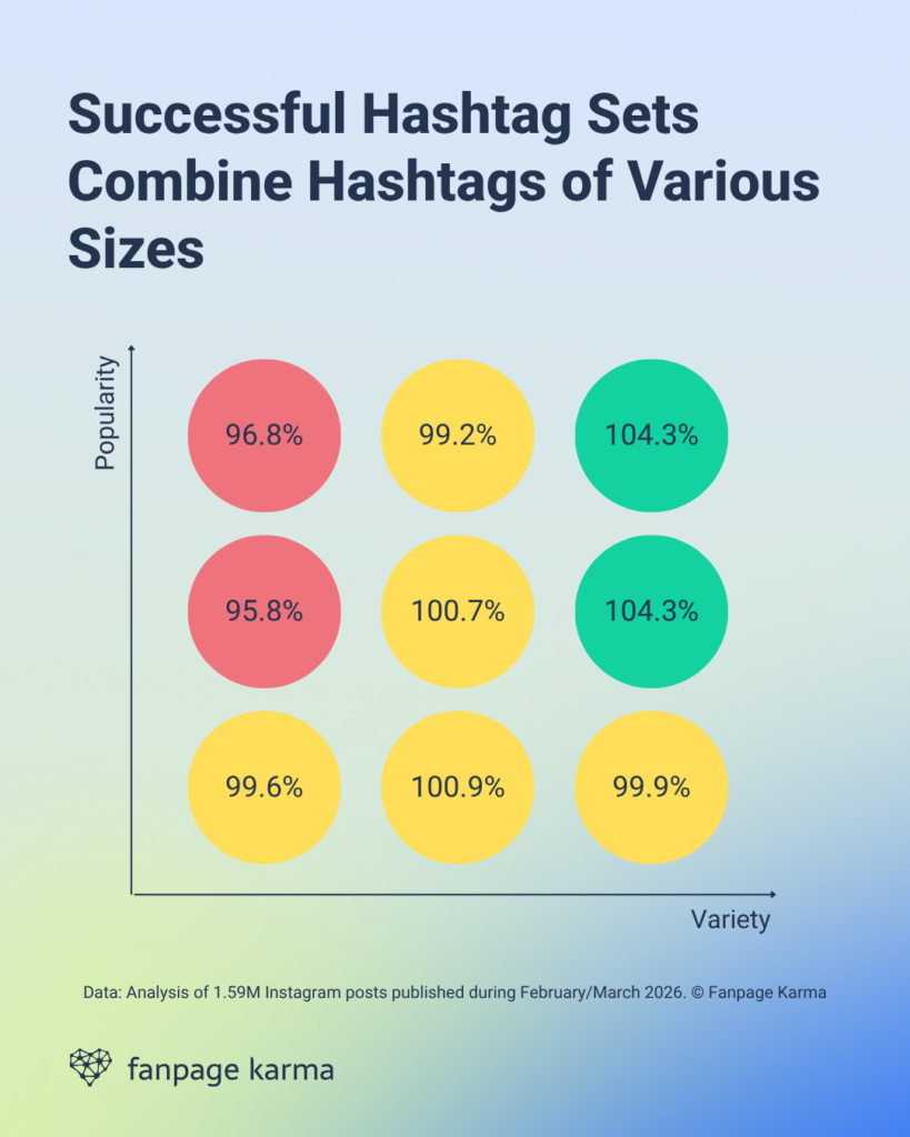A bubble chart showing that successful hashtag sets combine hashtags of various sizes.