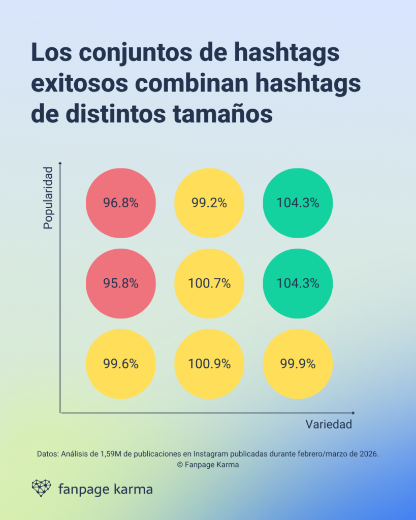 Un gráfico que muestra que los conjuntos de hashtags exitosos combinan hashtags de distintos tamaños.