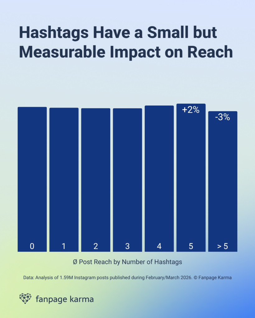 A bar chart that shows how the number of hashtags used relates to the reach of a post.