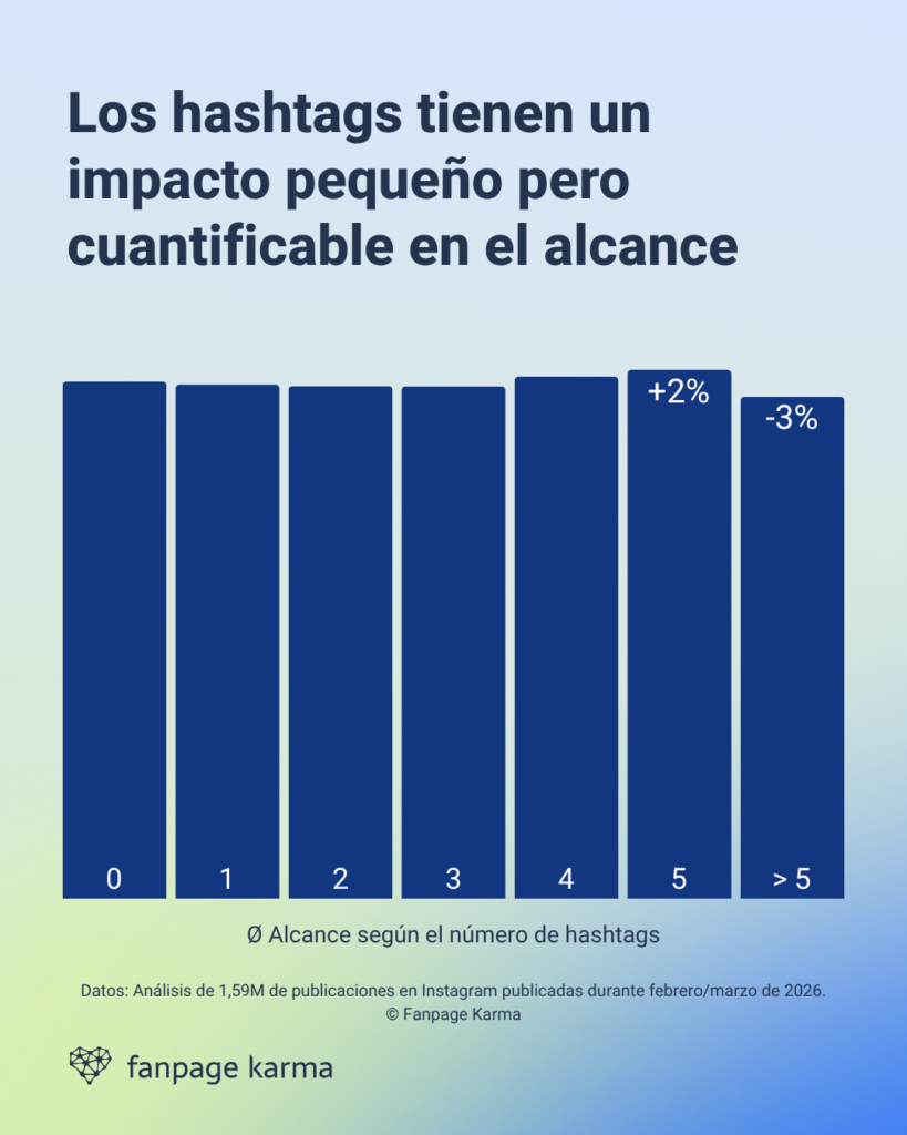 Un gráfico de barras que muestra la relación entre el alcance y el número de hashtags utilizados en una publicación.
