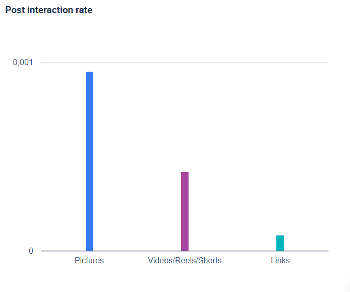 Post interaction rate per format.