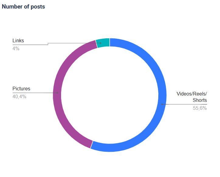 Number of post per format.
