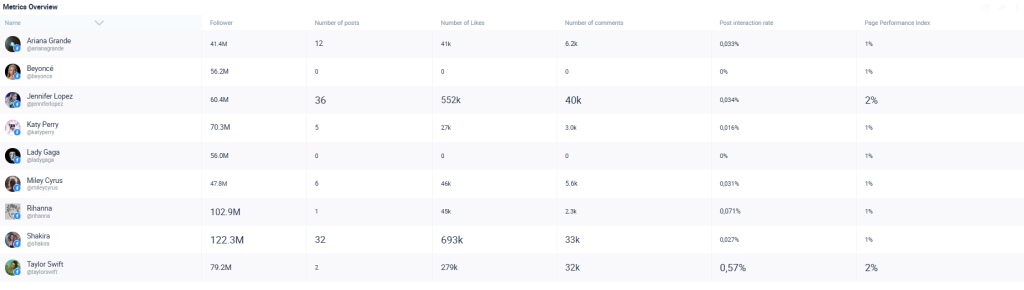 Metrics overview from the analyzed profiles. 