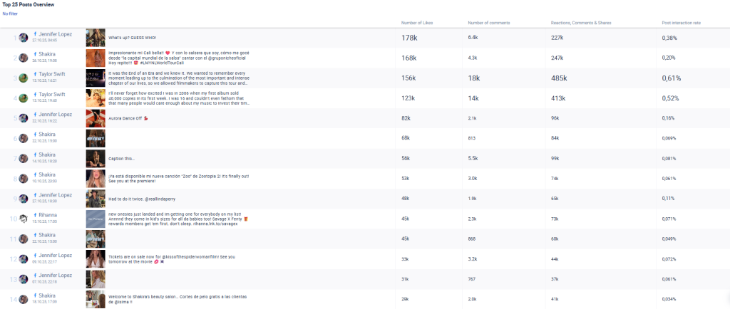 Top 25 posts overview from the analyzed profiles. 