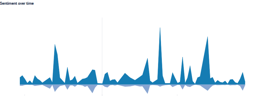 Sentiment overview of the analyzed posts. 